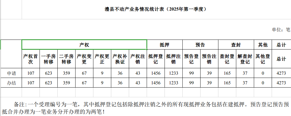 2025年第一季度澧县不动产登记业务办理情况统计表