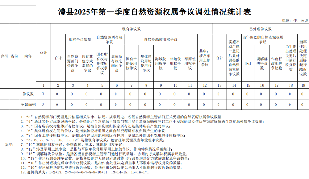 2025年第一季度澧县自然资源权属争议调处情况统计表