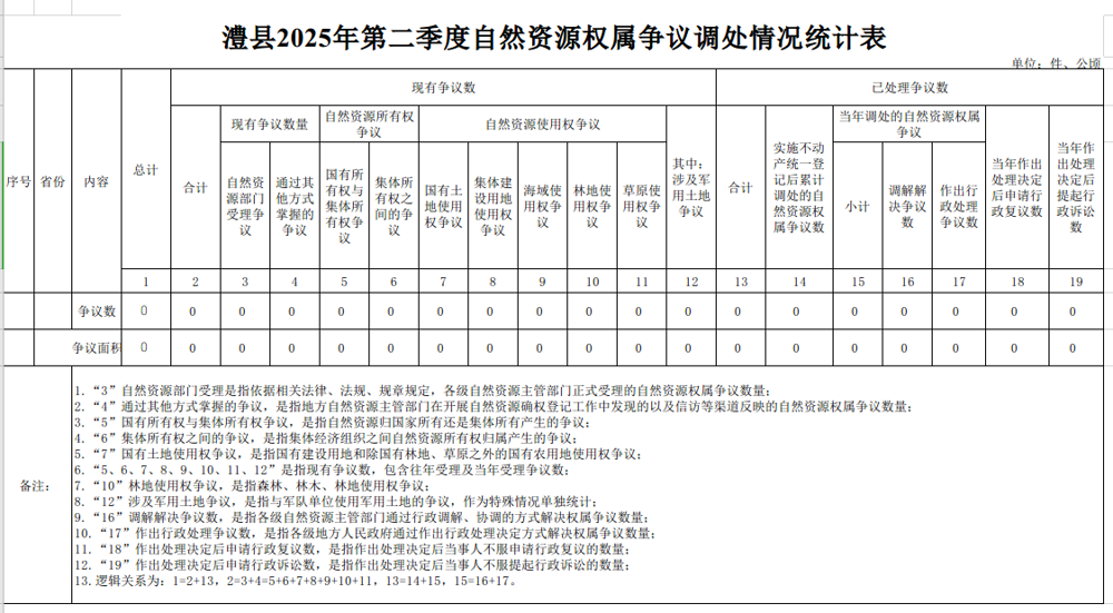 澧县2025年第二季度自然资源权属争议调处情况统计表