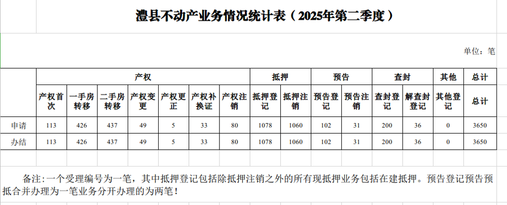 澧县不动产业务情况统计表（2025年第二季度）