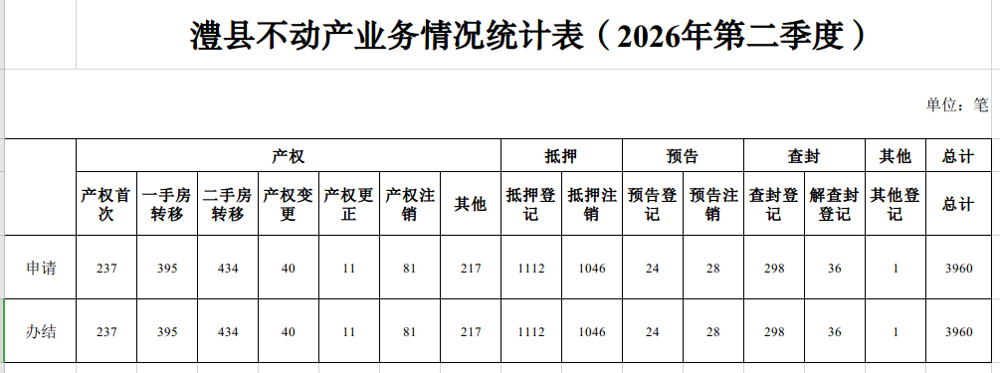澧县不动产业务情况统计表（2026年第二季度）